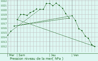 Graphe de la pression atmosphrique prvue pour Asnires