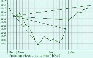 Graphe de la pression atmosphrique prvue pour Saint-Lger