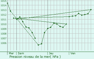 Graphe de la pression atmosphrique prvue pour Pourcieux