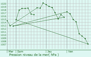 Graphe de la pression atmosphrique prvue pour Mizon