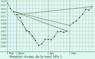 Graphe de la pression atmosphrique prvue pour Claviers