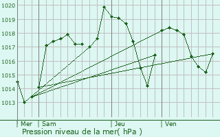 Graphe de la pression atmosphrique prvue pour Crolles