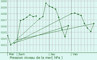 Graphe de la pression atmosphrique prvue pour Lans-en-Vercors