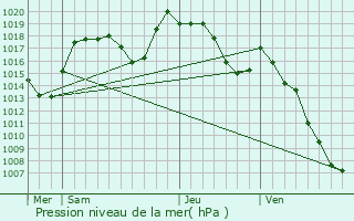 Graphe de la pression atmosphrique prvue pour Essert-Romand