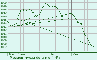 Graphe de la pression atmosphrique prvue pour Praz de Lys