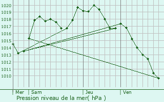 Graphe de la pression atmosphrique prvue pour Solbach