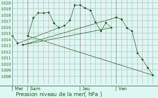 Graphe de la pression atmosphrique prvue pour Guillestre