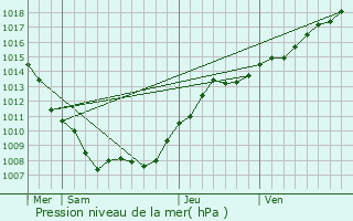 Graphe de la pression atmosphrique prvue pour Ancemont