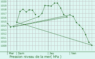 Graphe de la pression atmosphrique prvue pour Ottmarsheim