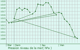 Graphe de la pression atmosphrique prvue pour Zillisheim