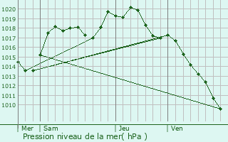 Graphe de la pression atmosphrique prvue pour Steinbourg