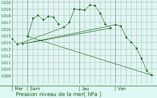 Graphe de la pression atmosphrique prvue pour Schlierbach