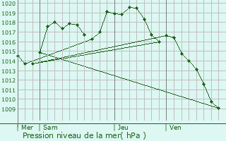 Graphe de la pression atmosphrique prvue pour Landser