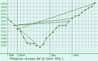 Graphe de la pression atmosphrique prvue pour Mercy-le-Haut