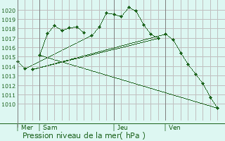 Graphe de la pression atmosphrique prvue pour La Petite-Pierre