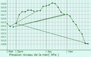 Graphe de la pression atmosphrique prvue pour Bezange-la-Grande