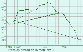 Graphe de la pression atmosphrique prvue pour Vandoeuvre-ls-Nancy