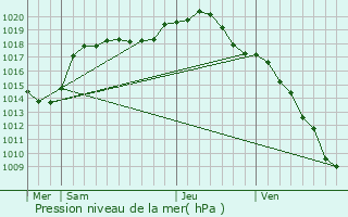 Graphe de la pression atmosphrique prvue pour Sainte-Genevive