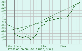 Graphe de la pression atmosphrique prvue pour Leudeville