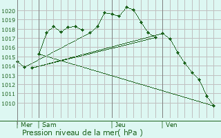 Graphe de la pression atmosphrique prvue pour Wolfskirchen