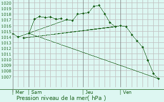 Graphe de la pression atmosphrique prvue pour Vellescot