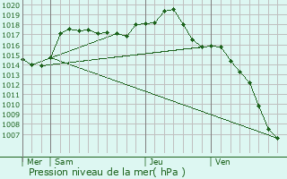 Graphe de la pression atmosphrique prvue pour Brebotte