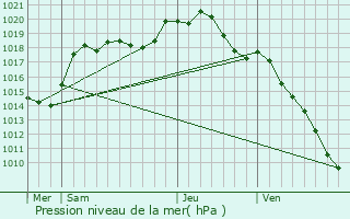 Graphe de la pression atmosphrique prvue pour Mgange