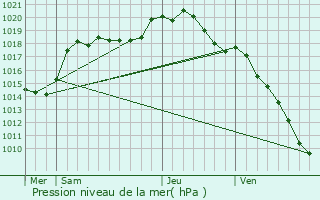 Graphe de la pression atmosphrique prvue pour Cattenom