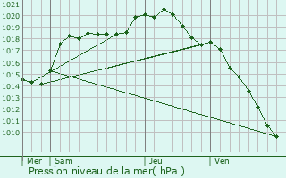 Graphe de la pression atmosphrique prvue pour Kanfen