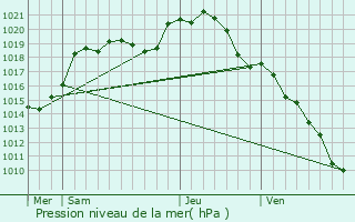 Graphe de la pression atmosphrique prvue pour Esbly