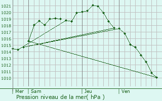 Graphe de la pression atmosphrique prvue pour Trois-Puits