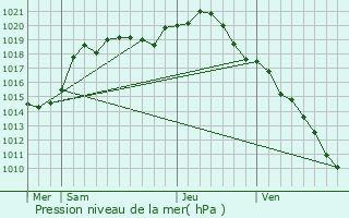 Graphe de la pression atmosphrique prvue pour La Neuville-en-Tourne--Fuy