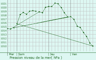 Graphe de la pression atmosphrique prvue pour Courmas