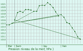 Graphe de la pression atmosphrique prvue pour Chzy-en-Orxois