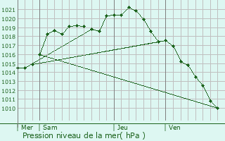 Graphe de la pression atmosphrique prvue pour Brcy