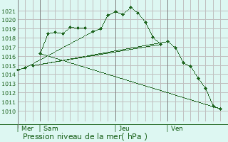 Graphe de la pression atmosphrique prvue pour Piscop