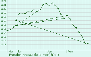 Graphe de la pression atmosphrique prvue pour La Croix-Saint-Leufroy