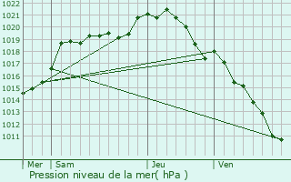 Graphe de la pression atmosphrique prvue pour Montalet-le-Bois