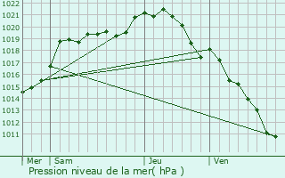 Graphe de la pression atmosphrique prvue pour Saint-Martin-la-Garenne