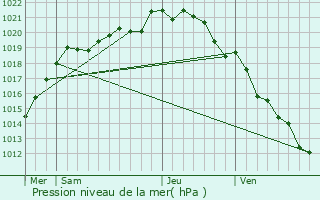 Graphe de la pression atmosphrique prvue pour Saint-Pair