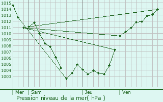 Graphe de la pression atmosphrique prvue pour Auvare