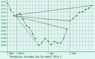 Graphe de la pression atmosphrique prvue pour Roure