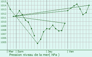 Graphe de la pression atmosphrique prvue pour Rousset