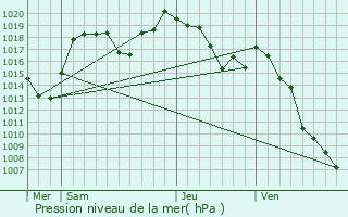 Graphe de la pression atmosphrique prvue pour Huez