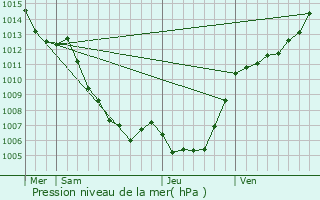 Graphe de la pression atmosphrique prvue pour Tralonca