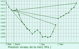 Graphe de la pression atmosphrique prvue pour Aiti