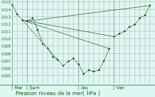 Graphe de la pression atmosphrique prvue pour Castirla