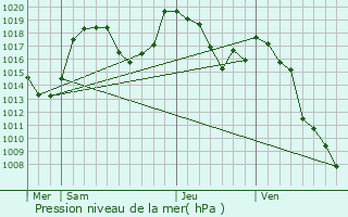 Graphe de la pression atmosphrique prvue pour Champcella