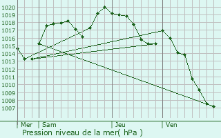 Graphe de la pression atmosphrique prvue pour Les Villards-sur-Thnes