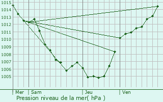 Graphe de la pression atmosphrique prvue pour rone